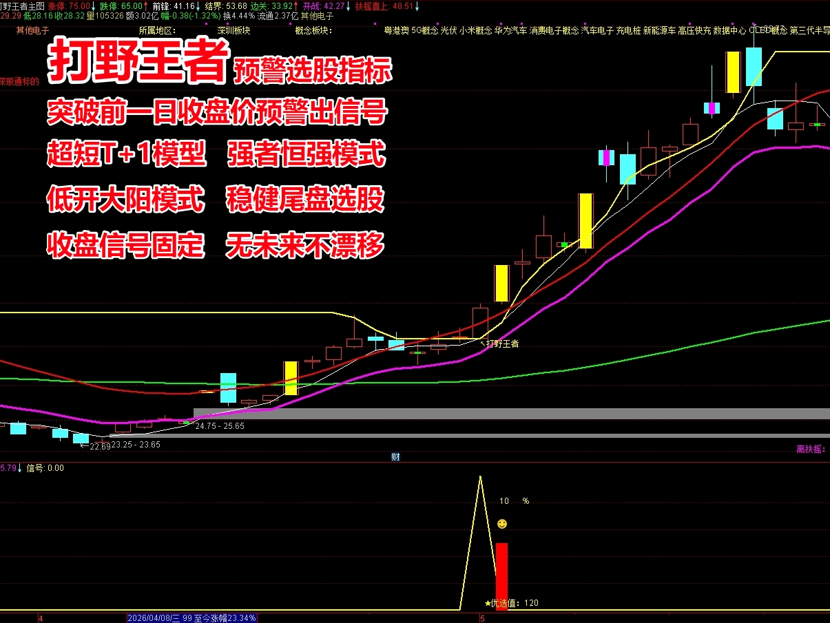 《打野王者》预警选股指标 短线多头趋势 专注强势龙头 强者恒强 尾盘超短T+1 今买明卖 高胜率高盈亏比