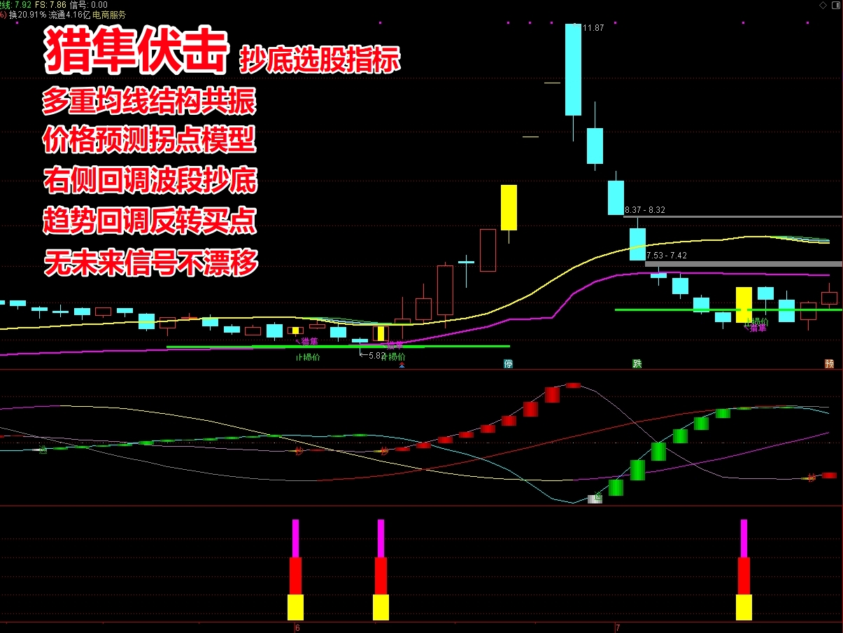 《猎隼伏击》抄底选股指标  多重均线结构共振 + 价格预测拐点模型   短线波段 可做T+1 右侧回调低吸反转 稳健波段 短线持股1-7天 无未来函数
