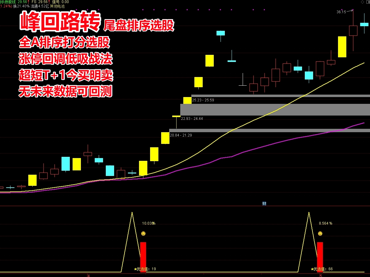 《峰回路转》涨停回调趋势类短线低吸指标 龙回头战法  涨停回马枪  超短T+1 今买明卖高胜率高盈亏比