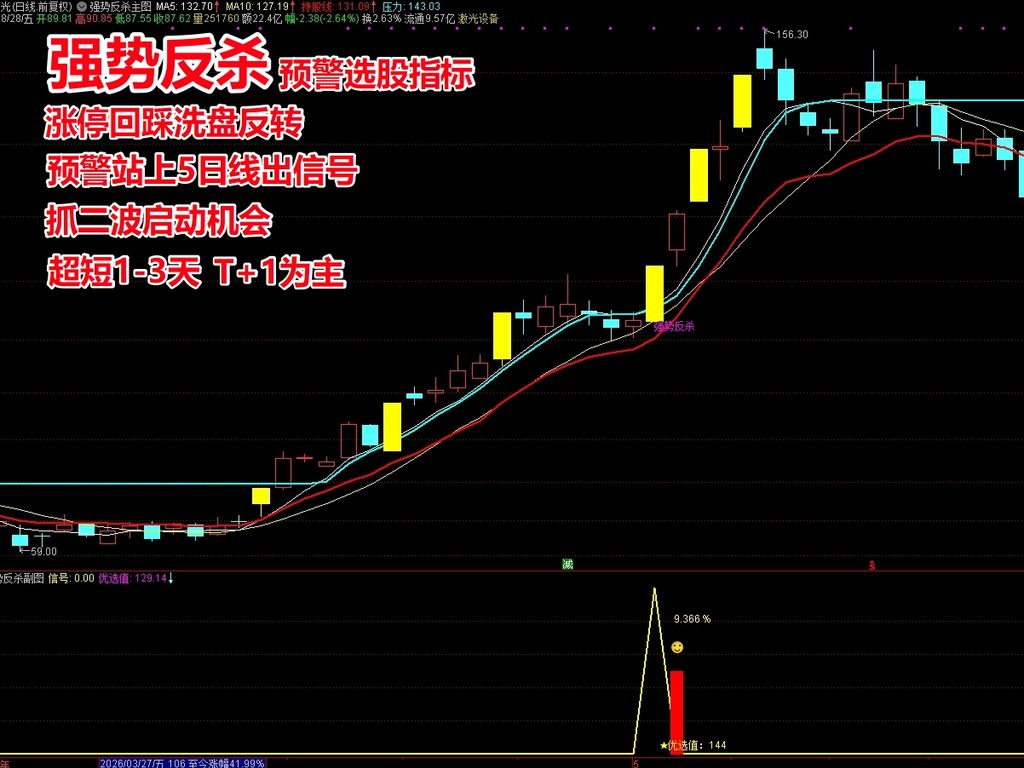《强势反杀》预警选股指标 涨停回调二次启动战法 专做强势股 超短尾盘1-3天套利 T+1为主 高胜率高盈亏比