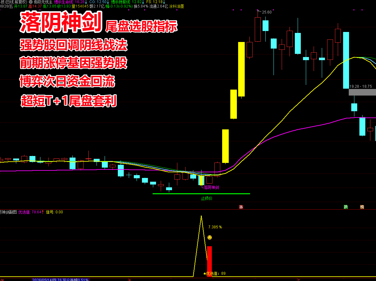 《落阴神剑》尾盘选股指标 涨停基因回调阴线战法  专做强势股  超短T+1 今买明卖 高胜率高盈亏比