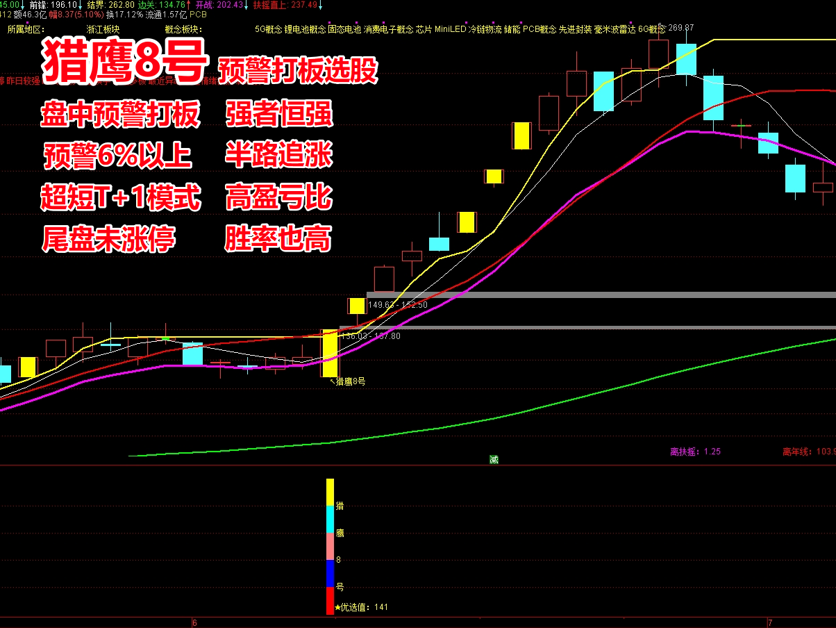 《猎鹰8号》预警打板抓涨停 超短T+1尾盘选股指标 量价突破 无未来