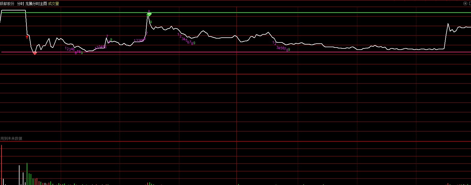 【龙腾分时】通达信分时主图 众筹指标 高价值 带分时九转