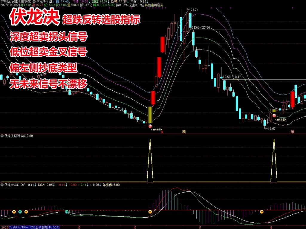 《伏龙诀》偏左侧抄底拐点启动 短线波段潜伏低吸选股模型  无未来函数